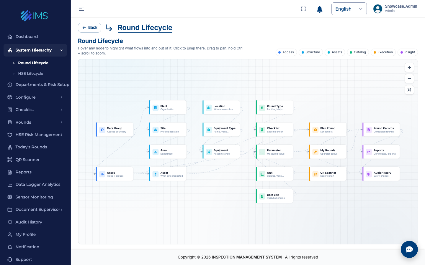 IMS visual round lifecycle showing the connected configuration, planning, field execution and review stages