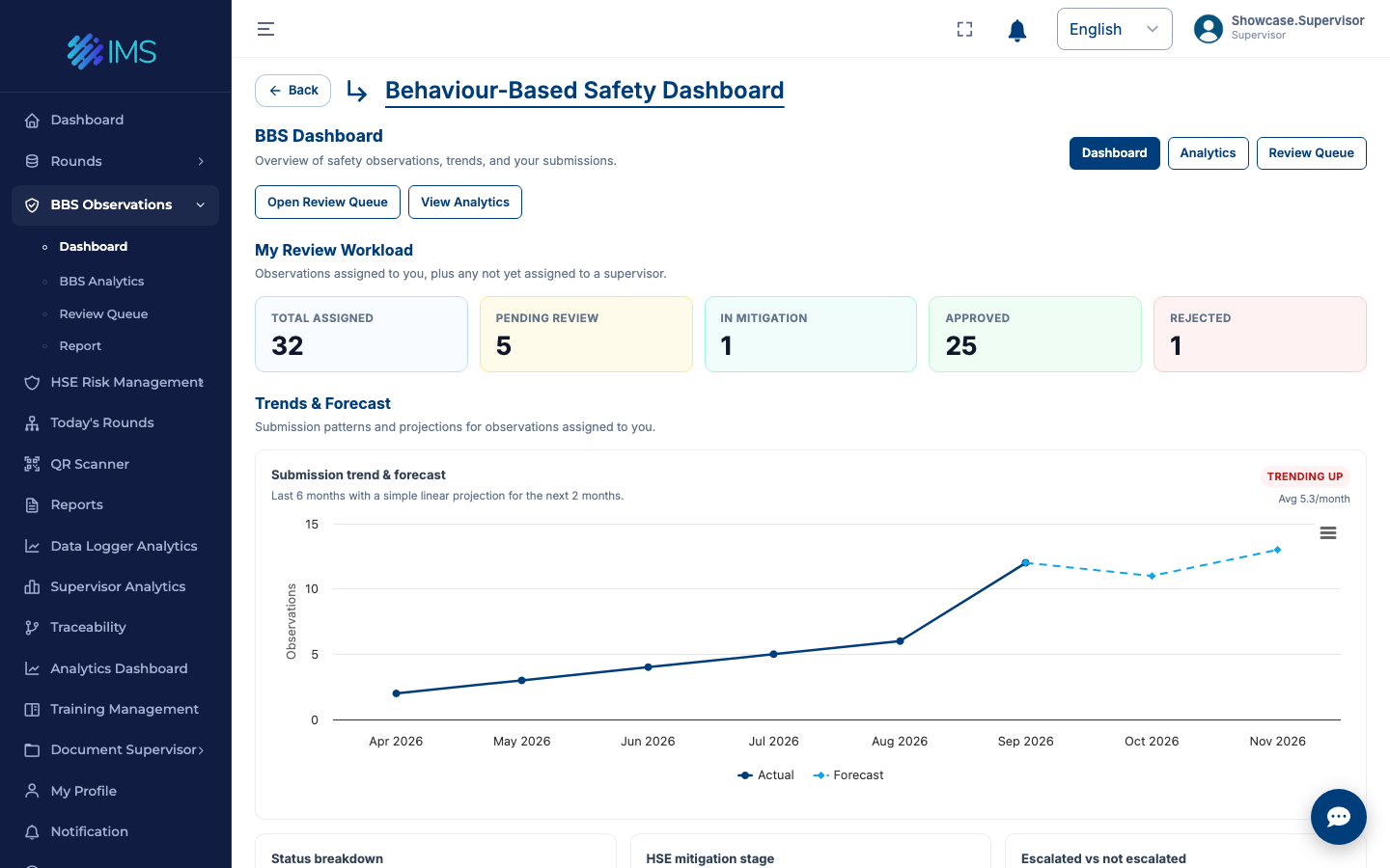 IMS supervisor BBS dashboard showing safety observations, status distribution and program charts